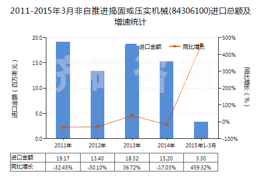 2011-2015年3月非自推進(jìn)搗固或壓實(shí)機(jī)械(84306100)進(jìn)口總額及增速統(tǒng)計(jì)